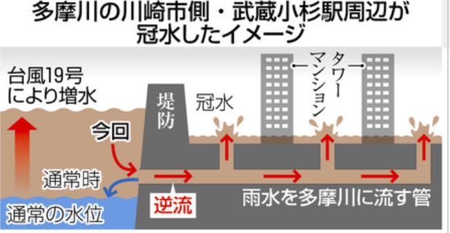【10月の台風19号】台風で被災した武蔵小杉のタワマン「いまも電力は稼働率50％」 	YouTube動画>1本 ->画像>8枚 
