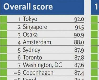 【調査】東京は最も安全性の高い都市 英経済誌「エコノミスト」が評価 「大阪がそんなに安全だったとは初耳ですｗ」